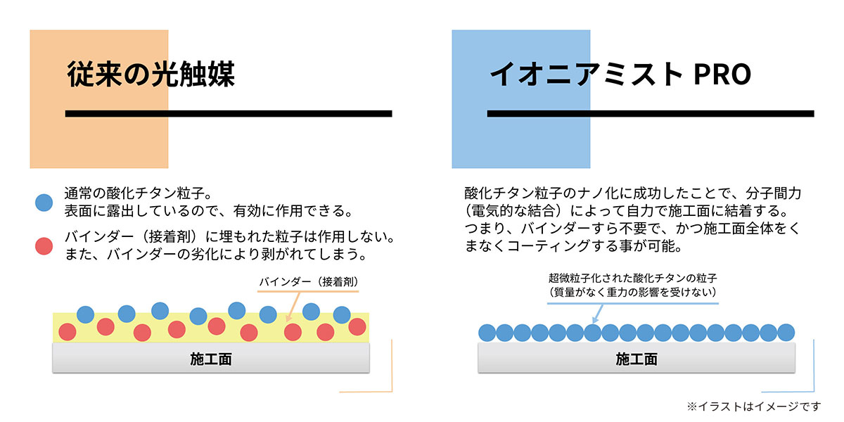 従来製品との違い